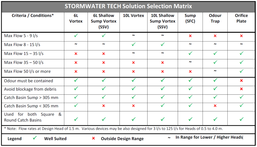 ICD Selection Matrix